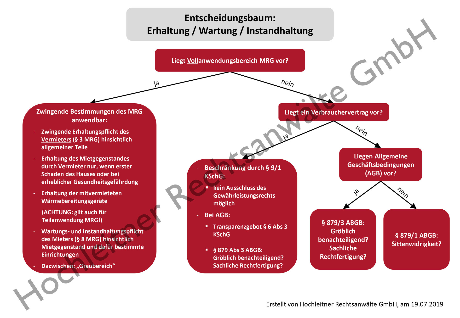 Entscheidungsbäume Zu Den Grundlagen Des Mietrechts - Hochleitner ...